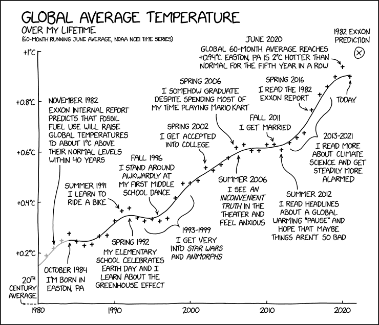 I was really impressed by the accuracy of some of the report's predictions about fossil fuel consumption. Then I realized, oh, right, of course.